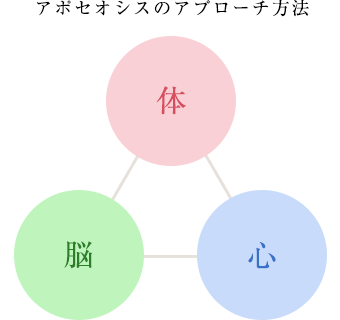 アポセオシスのアプローチ方法