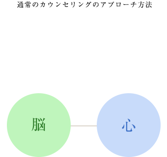 通常のカウンセリングのアプローチ方法"