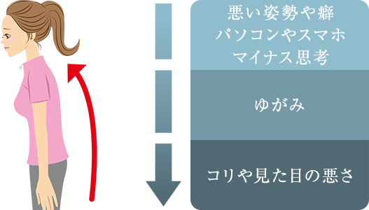 悪い姿勢や癖・パソコンやスマホ・マイナス思考→ゆがみ→コリや見た目の悪さ